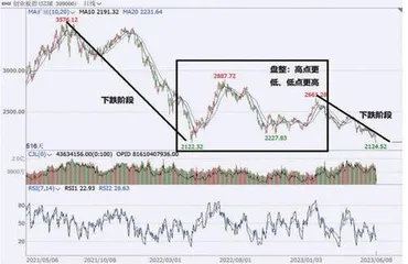 创业板加速赶底0