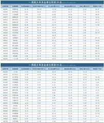 一周超大单资金净增（减）仓股前20名