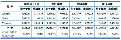 华平智控：家族企业内控混乱边举债边分红买理财0