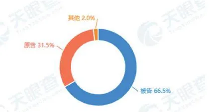 日日顺：收入依赖关联方涉及超百起纠纷2