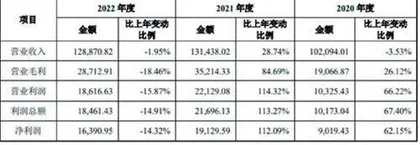 德冠新材：二闯IPO募资额翻倍业绩突增仅昙花一现2