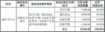 迈百瑞：关联交易频发投资价值存疑2