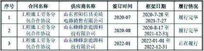 晴天科技：营收依赖大客户报告期内控违规2