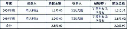 晴天科技：营收依赖大客户报告期内控违规3