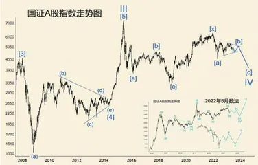 国证A指、沪深300走势分析0