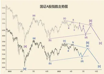 国证A指、沪深300走势分析1