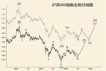 国证A指、沪深300走势分析3