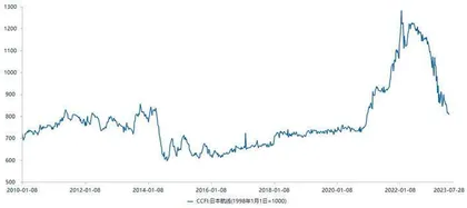 锦江航运：主要航线运价暴跌　业绩预计下滑四成