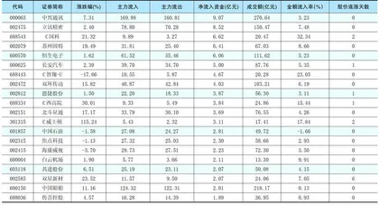 一周资金净流入（出）额前20名