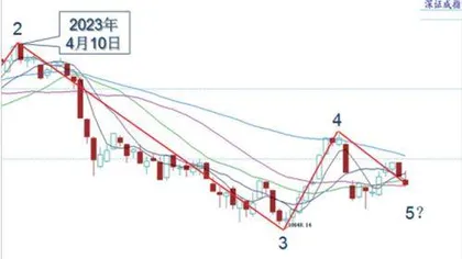 调整尚未结束短线震荡蓄势1