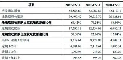 麦驰物联：业绩依赖大客户巨额应收难回款1