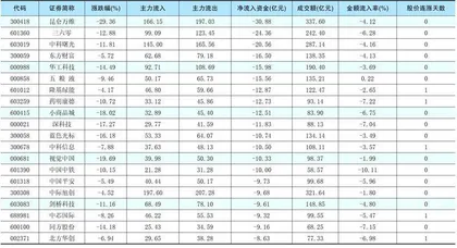 一周资金净流入（出）额前20名1