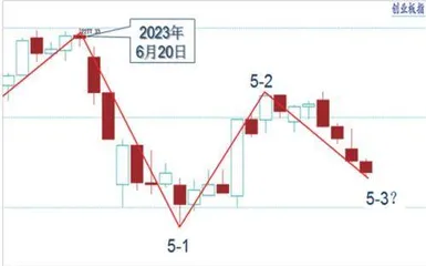 调整尚未结束短线震荡蓄势2