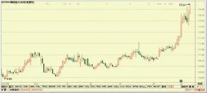 中兴通讯、云南白药、国投电力1