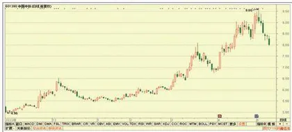 中兴通讯、云南白药、国投电力4