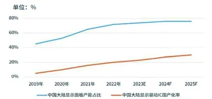 54 DDIC：面板厂稼动率提升及国产替代双受益