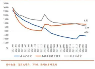 复苏步伐放缓1