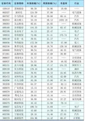 本周创出今年以来新高的股票