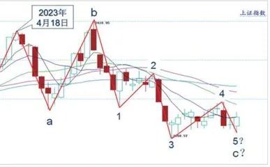 短线调整之后或迎波段行情