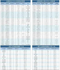 本周创出今年以来新高的股票