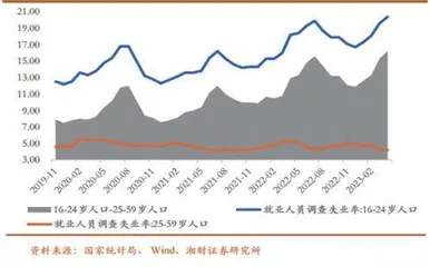 复苏步伐放缓4