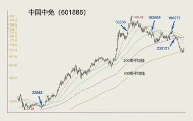 由股东人数及均线系统分析投资时机1