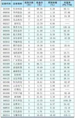 本周创出今年以来新高的股票1