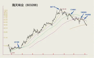 由股东人数及均线系统分析投资时机2