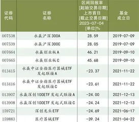 永赢基金：权益基金发展不利爆款产品下跌严重2