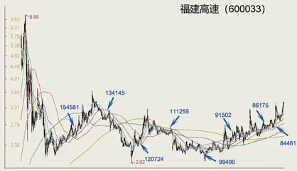 由股东人数及均线系统分析投资时机3