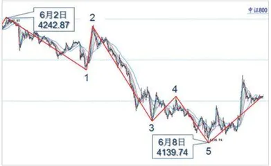 短线调整之后或迎波段行情3