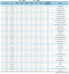 分析师一致预期0