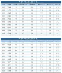 一周超大单资金净增（减）仓股前20名