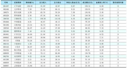 一周资金净流入（出）额前20名