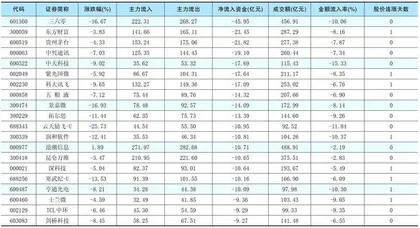 一周资金净流入（出）额前20名1