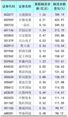 交易资金回流 两融环比减少0