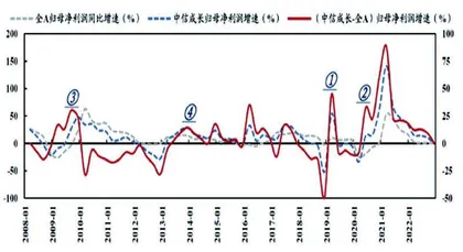 一季报哪些行业会超预期？1