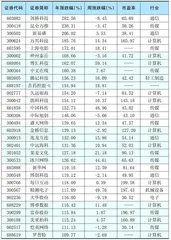 本周创出今年以来新高的股票