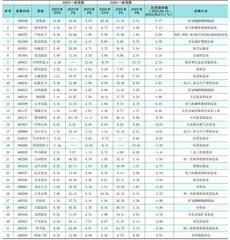 分析师一致预期0