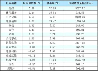 本周创出今年以来新高的股票2