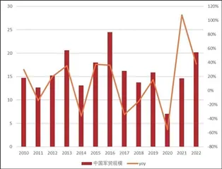 军工：地缘事件频繁军贸迎新机遇1