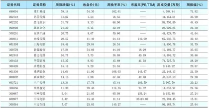 一周热点板块表现个股0