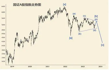 中国股市各大指数走势分析（上）1