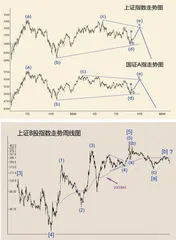 中国股市各大指数走势分析（上）2