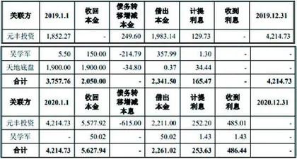 50元丰电控：股东长期资金占用独立稳定性值得担忧0