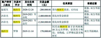 50元丰电控：股东长期资金占用独立稳定性值得担忧1