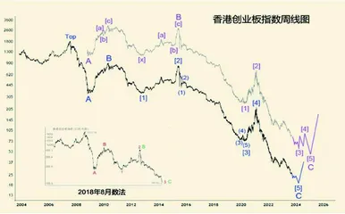 中国股市各大指数走势分析（中）0