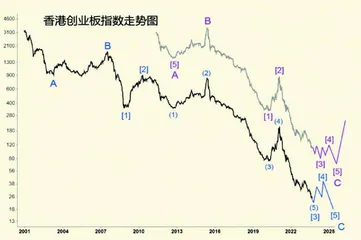 中国股市各大指数走势分析（中）1