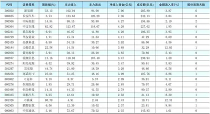 一周资金净流入（出）额前20名