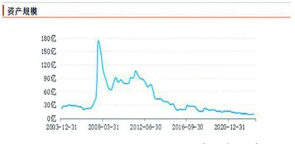 海富通产品表现欠佳　今年超八成基金亏损1